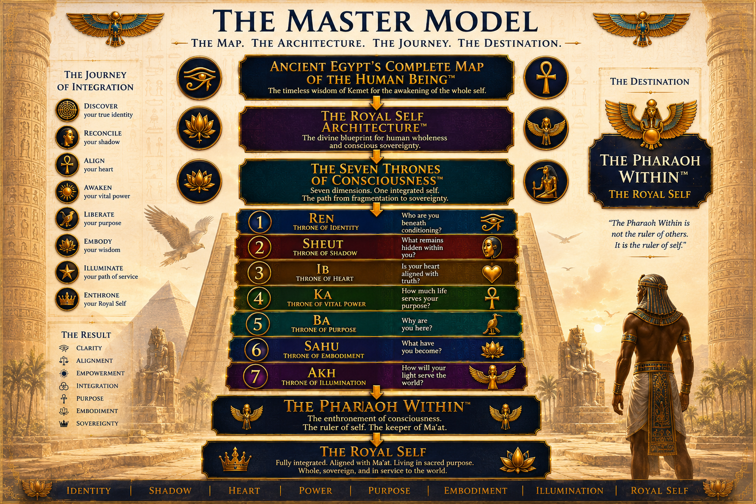 The Master Model of Self Sovereignty The Master Model of Self Sovereignty